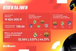 Сезон джекпотов: как BetBoom выплатил миллионы по ставкам на Ла Лигу