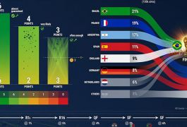 Симуляция ЧМ‑2026: сколько очков нужно для выхода из группы и кто чаще всего доходит до финала