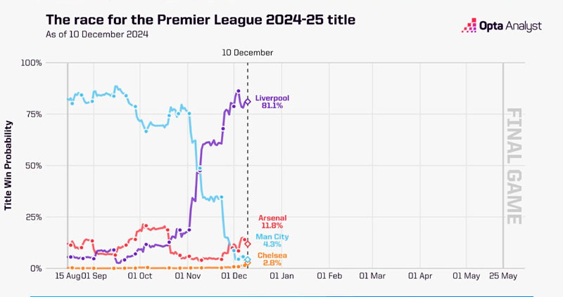 Как менялись шансы на чемпионство в АПЛ по ходу сезона