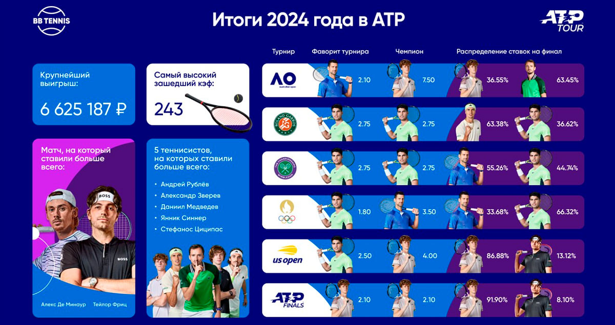 Статистика игроков ATP 2024