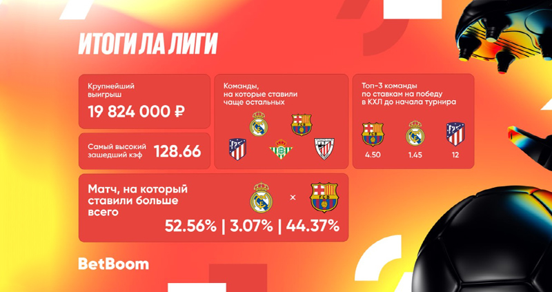 Итоги Ла Лиги в статистике