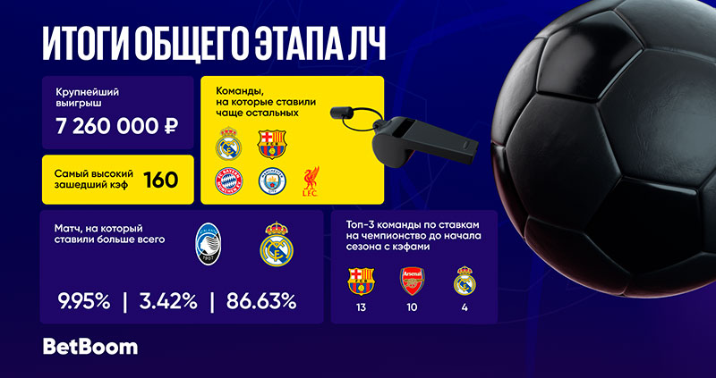 BetBoom подводит итоги 1/16 Лиги Чемпионов