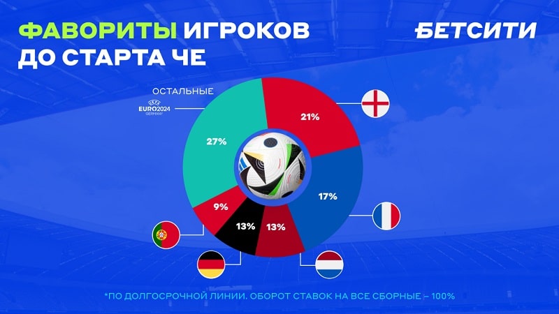 Фавориты игроков на Евро