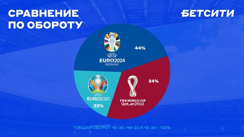 Сравнение турниров по ставкам