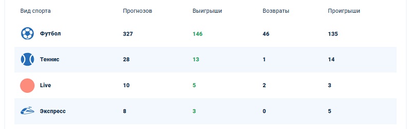 Статистика капперов по видам спорта