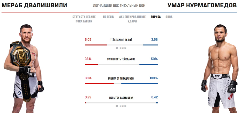 Показатели Двалишвили и Нурмагомедова в борьбе