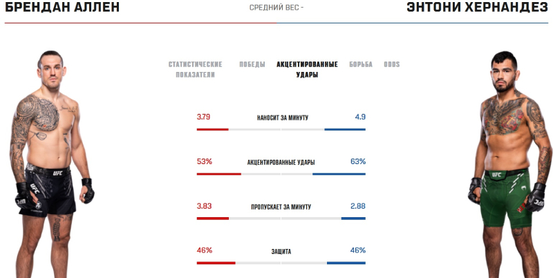 Показатели Аллена и Хернандеза в стойке