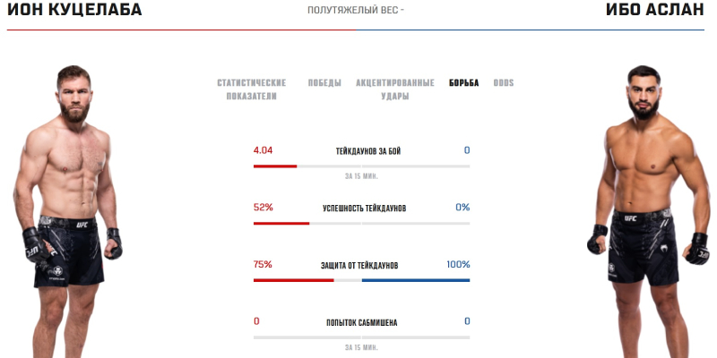 Показатели Куцелабы и Аслана в борьбе