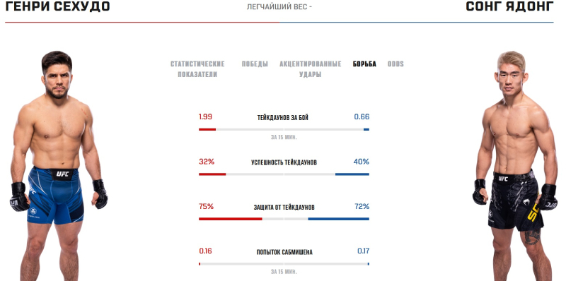 Статистика Генри Сехудо и Сонга Ядонга в борьбе