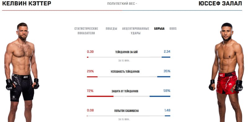 Статистика Кэттера и Залала в грэпплинге