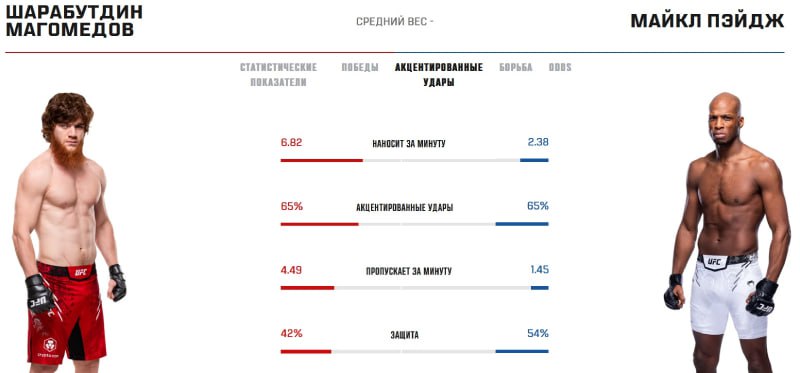 Статистика Магомедова и Пэйджа в стойке