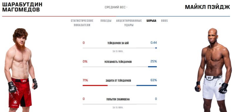 Показатели Магомедова и Пэйджа в грэпплинге