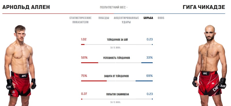 Показатели Аллена и Чикадзе в грэпплинге