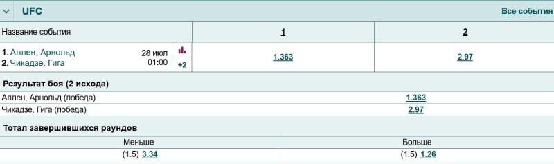 Коэффициенты ставок на поединок Аллен — Чикадзе