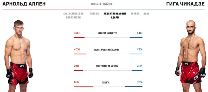 Статистика Аллена и Чикадзе в стойке