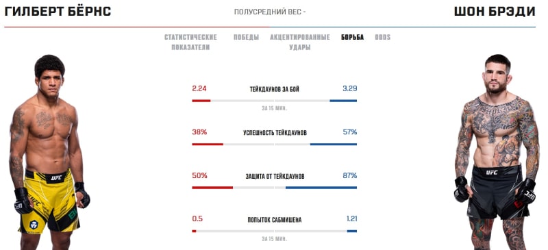 Показатели Бёрнса и Брэди в грэпплинге