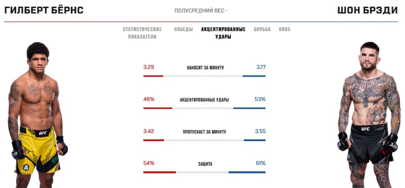 Статистика Бёрнса и Брэди в стойке