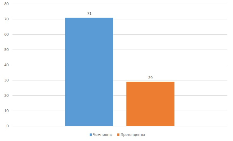 Количество викторий в % чемпионов и ударников в титульных боях UFC