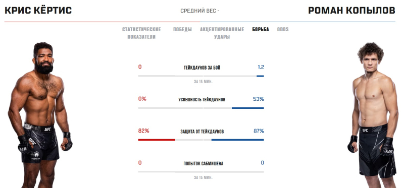 Показатели Кёртиса и Копылова в грэпплинге