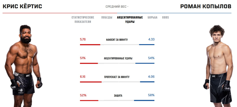 Статистика Кёртиса и Копылова в стойке