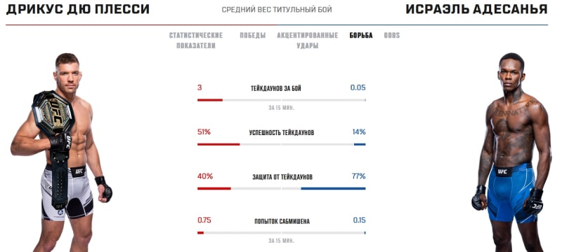 Показатели Дю Плесси и Адесаньи в грэпплинге