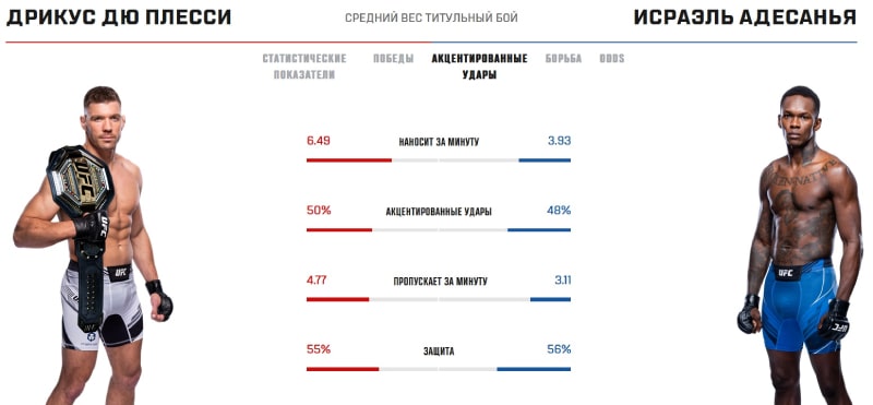 Статистика Дю Плесси и Адесаньи в стойке