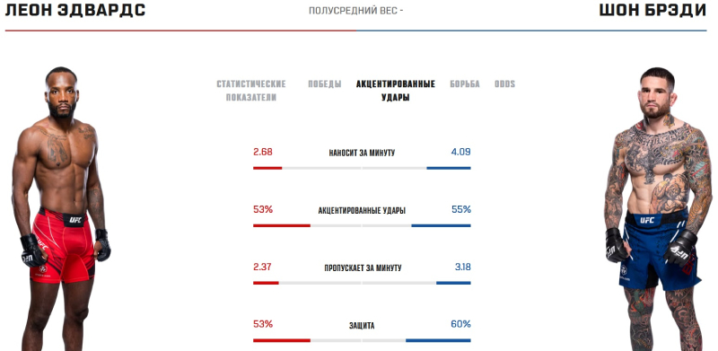 Статистика Эдвардса и Брэди в стойке