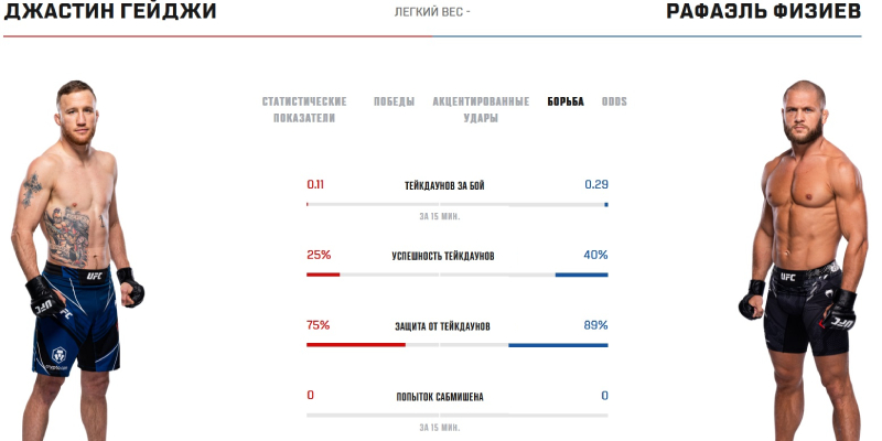 Показатели Гейджи и Физиева в борьбе