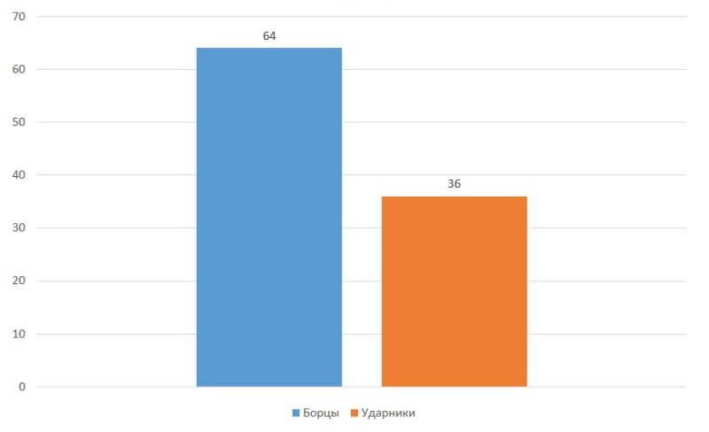 Число выигрышей в % борцов и ударников в боях UFC