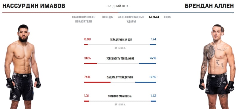 Показатели Имавова и Аллена в грэпплинге