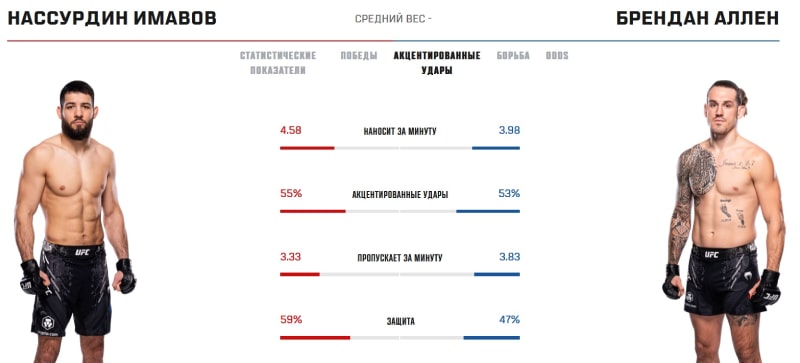 Статистика Имавова и Аллена в стойке