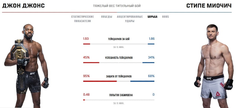 Показатели Джонса и Миочича в грэпплинге