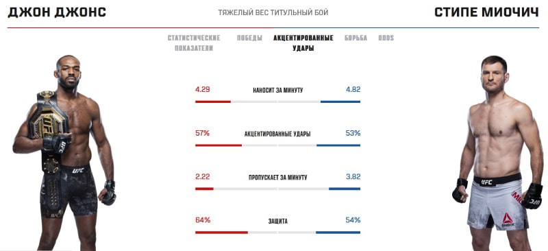 Статистика Джонса и Миочича в стойке