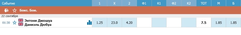 Коэффициенты ставок на поединок Джошуа — Дюбуа в БЕТСИТИ