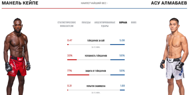 Показатели Кейпе и Алмабаева в грэпплинге