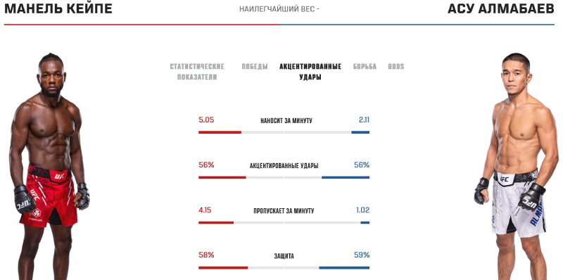 Статистика Кейпе и Алмабаева в стойке