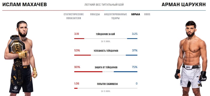 Показатели Махачева и Царукяна в борьбе