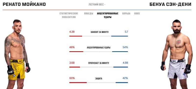 Статистика Мойкано и Сэн-Дени в стойке