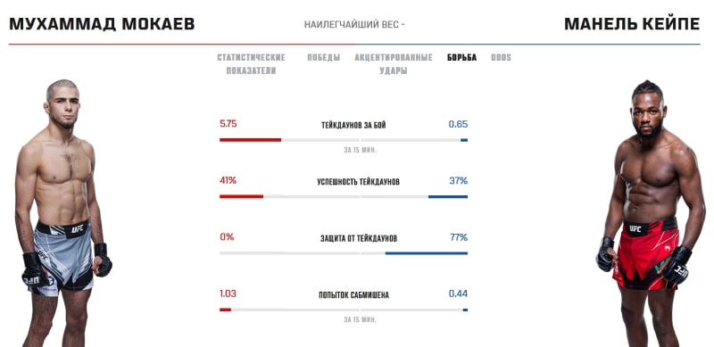 Показатели Мокаева и Кейпе в грэпплинге