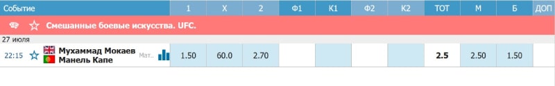 Коэффициенты ставок на поединок Мокаев — Кейпе