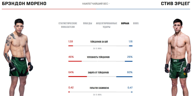 Показатели Морено и Эрцега в борьбе