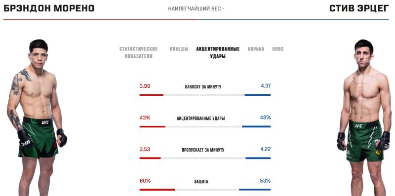 Статистика Морено и Эрцега в стойке