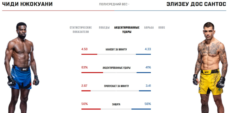 Статистика Нжокуани и Дос Сантоса в стойке