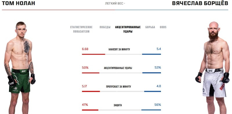 Показатели Нолана и Борщёва в стойке