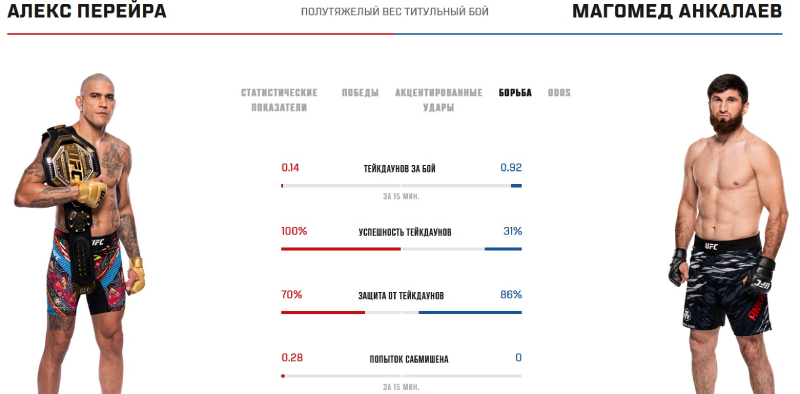 Статистика Перейры и Анкалаева в грэпплинге