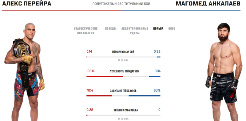 Показатели Перейры и Анкалаева в борьбе