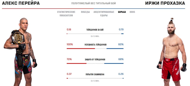 Показатели Перейры и Прохазки в грэпплинге