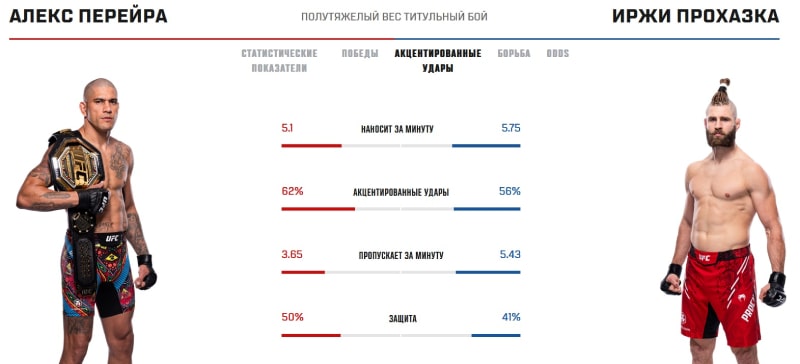 Статистика Перейры и Прохазки в стойке