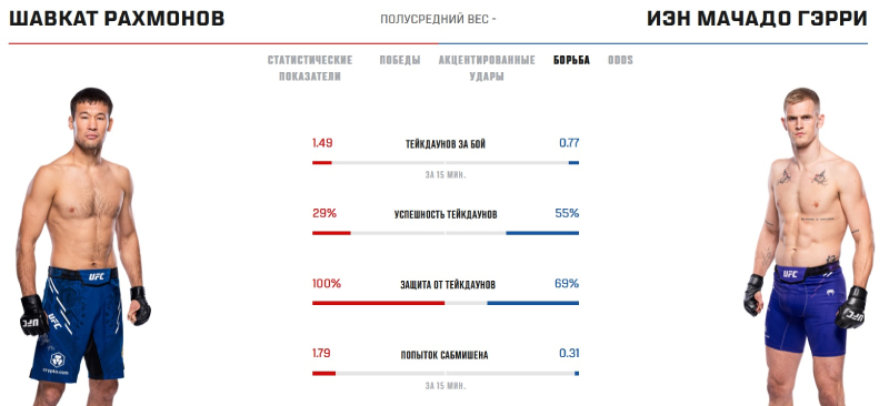 Показатели Рахмонова и Гэрри в грэпплинге