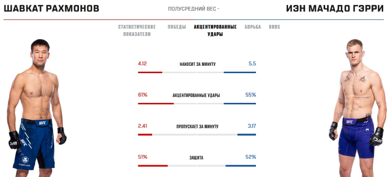 Статистика Рахмонова и Гэрри в стойке